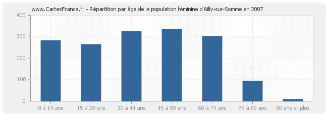 Répartition par âge de la population féminine d'Ailly-sur-Somme en 2007