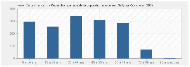 Répartition par âge de la population masculine d'Ailly-sur-Somme en 2007