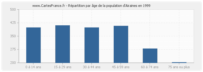 Répartition par âge de la population d'Airaines en 1999
