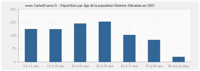 Répartition par âge de la population féminine d'Airaines en 2007