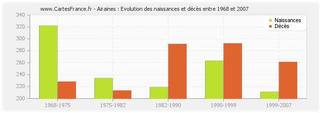 Airaines : Evolution des naissances et décès entre 1968 et 2007