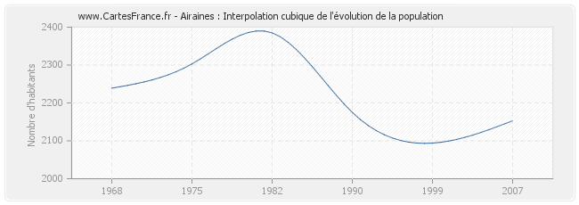 Airaines : Interpolation cubique de l'évolution de la population