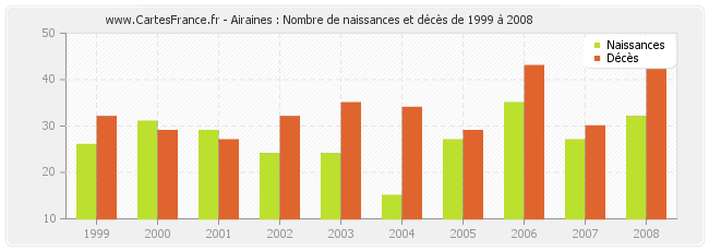 Airaines : Nombre de naissances et décès de 1999 à 2008