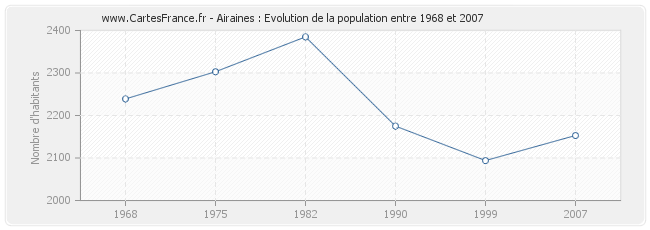 Population Airaines