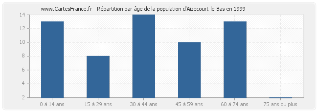 Répartition par âge de la population d'Aizecourt-le-Bas en 1999