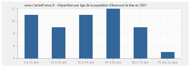 Répartition par âge de la population d'Aizecourt-le-Bas en 2007