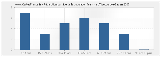 Répartition par âge de la population féminine d'Aizecourt-le-Bas en 2007