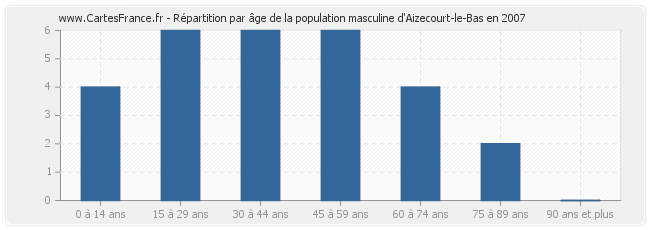 Répartition par âge de la population masculine d'Aizecourt-le-Bas en 2007