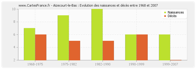 Aizecourt-le-Bas : Evolution des naissances et décès entre 1968 et 2007