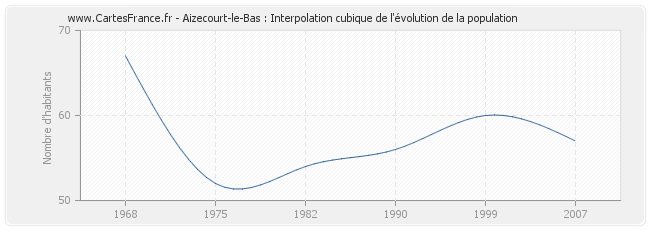Aizecourt-le-Bas : Interpolation cubique de l'évolution de la population