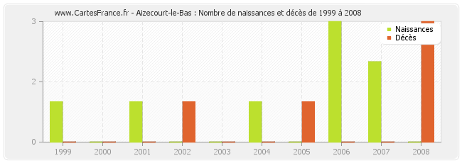 Aizecourt-le-Bas : Nombre de naissances et décès de 1999 à 2008