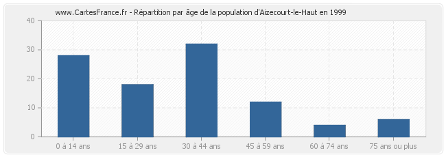 Répartition par âge de la population d'Aizecourt-le-Haut en 1999