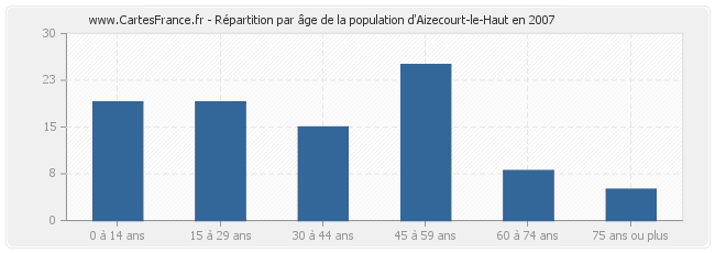Répartition par âge de la population d'Aizecourt-le-Haut en 2007