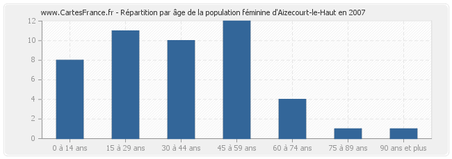 Répartition par âge de la population féminine d'Aizecourt-le-Haut en 2007