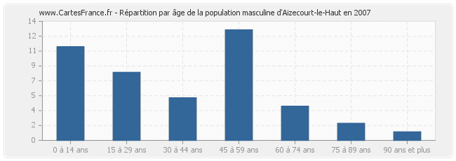 Répartition par âge de la population masculine d'Aizecourt-le-Haut en 2007
