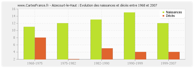 Aizecourt-le-Haut : Evolution des naissances et décès entre 1968 et 2007