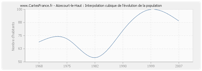 Aizecourt-le-Haut : Interpolation cubique de l'évolution de la population