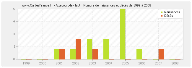 Aizecourt-le-Haut : Nombre de naissances et décès de 1999 à 2008