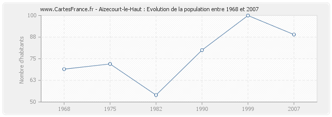 Population Aizecourt-le-Haut