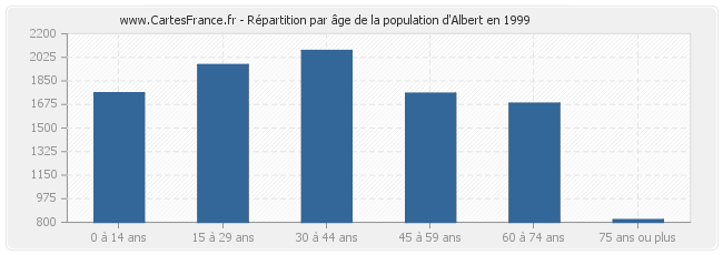 Répartition par âge de la population d'Albert en 1999