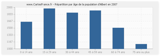 Répartition par âge de la population d'Albert en 2007