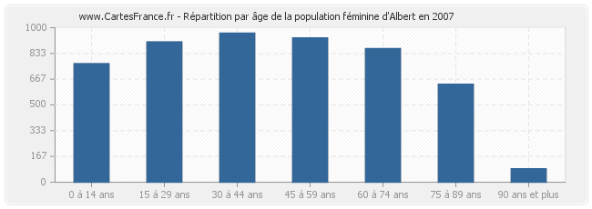 Répartition par âge de la population féminine d'Albert en 2007