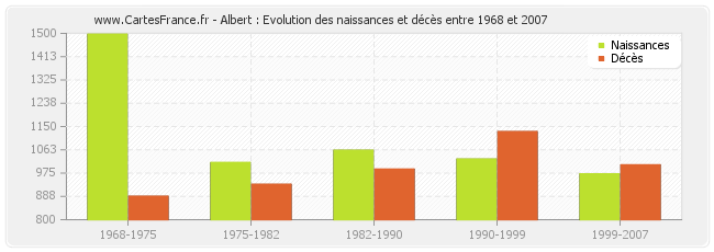 Albert : Evolution des naissances et décès entre 1968 et 2007