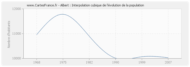 Albert : Interpolation cubique de l'évolution de la population
