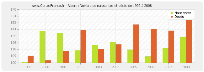 Albert : Nombre de naissances et décès de 1999 à 2008