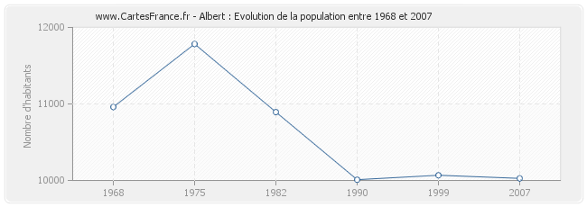 Population Albert