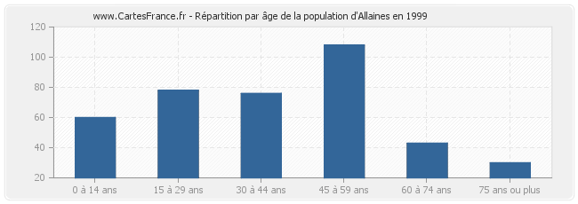 Répartition par âge de la population d'Allaines en 1999