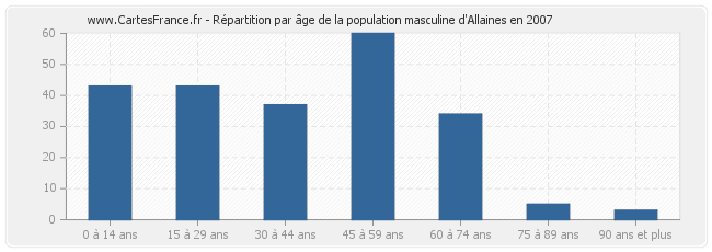 Répartition par âge de la population masculine d'Allaines en 2007