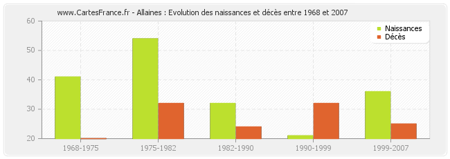 Allaines : Evolution des naissances et décès entre 1968 et 2007