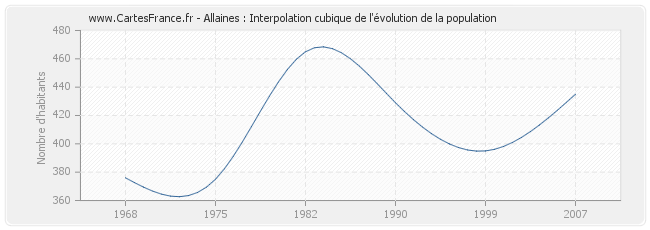 Allaines : Interpolation cubique de l'évolution de la population