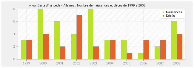 Allaines : Nombre de naissances et décès de 1999 à 2008