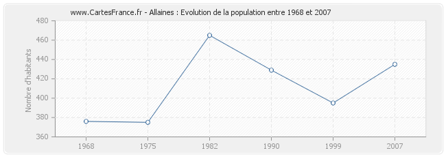 Population Allaines