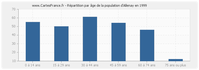 Répartition par âge de la population d'Allenay en 1999