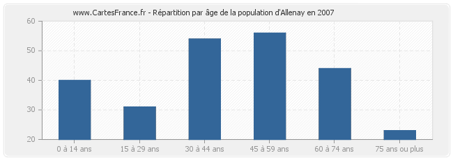 Répartition par âge de la population d'Allenay en 2007