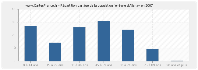 Répartition par âge de la population féminine d'Allenay en 2007