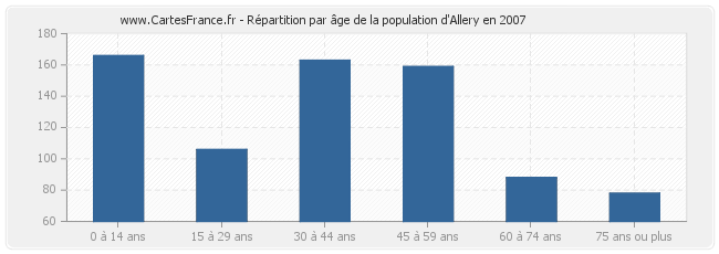 Répartition par âge de la population d'Allery en 2007
