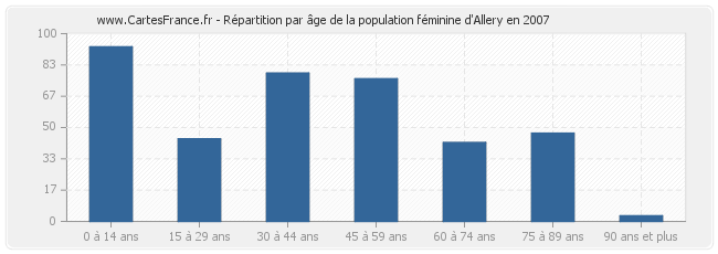 Répartition par âge de la population féminine d'Allery en 2007