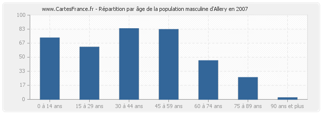 Répartition par âge de la population masculine d'Allery en 2007