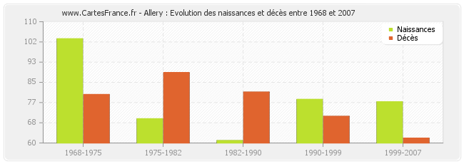 Allery : Evolution des naissances et décès entre 1968 et 2007