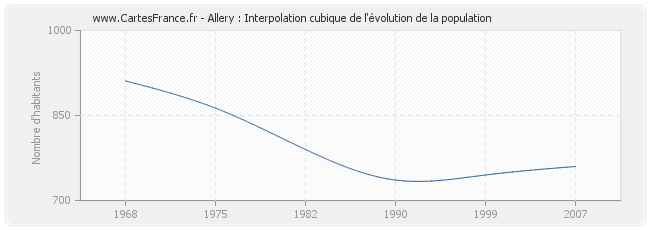 Allery : Interpolation cubique de l'évolution de la population