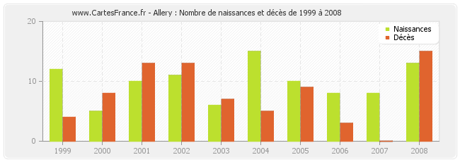 Allery : Nombre de naissances et décès de 1999 à 2008