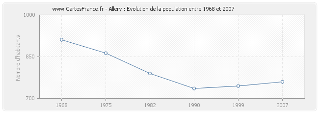 Population Allery