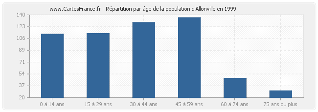 Répartition par âge de la population d'Allonville en 1999