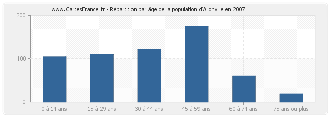 Répartition par âge de la population d'Allonville en 2007