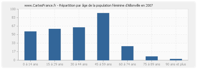 Répartition par âge de la population féminine d'Allonville en 2007