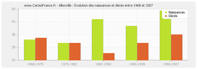 Allonville : Evolution des naissances et décès entre 1968 et 2007